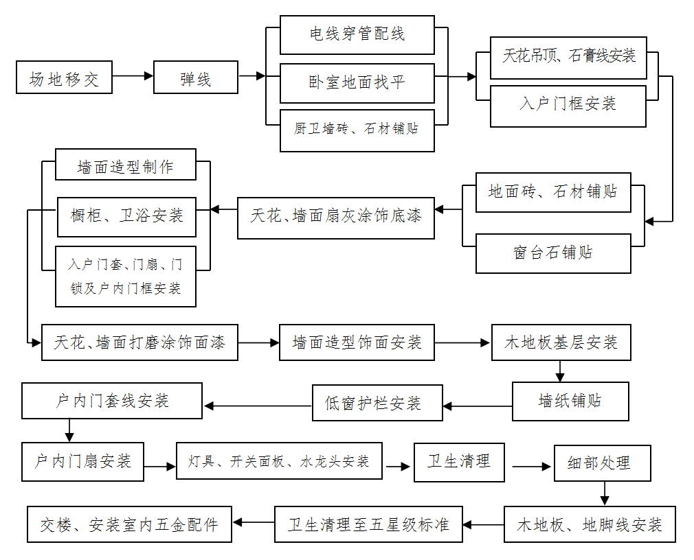 住宅批量精裝項目室內工藝施工全流程（二） 裝飾裝修核心階段